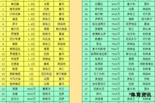 足球运动员年薪排行榜揭晓