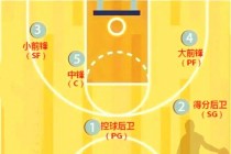 球队SG是什么？解析得分后卫的场上职责与战术价值