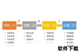 FABE法则赋能：高效营销文案创作与转化实战