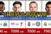 世界杯引爆球员身价狂潮新星崛起成转会市场最大赢家