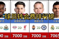 世界杯引爆球员身价狂潮新星崛起成转会市场最大赢家