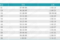 马拉松成绩一般多少_大众跑者平均数据与提升建议解析