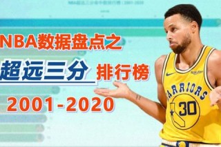 NBA三分榜：爱德华兹领跑赛季榜单，库里稳居历史榜首