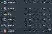 港超联赛积分榜最新战况激烈角逐